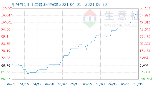 6月30日甲醛與1,4-丁二醇比價指數圖