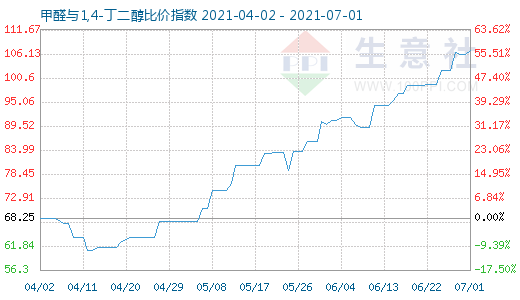 7月1日甲醛與1,4-丁二醇比價指數圖