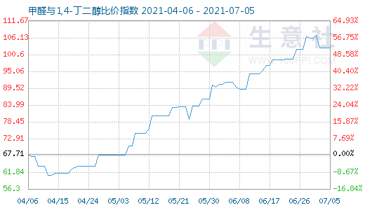 7月5日甲醛與1,4-丁二醇比價指數圖