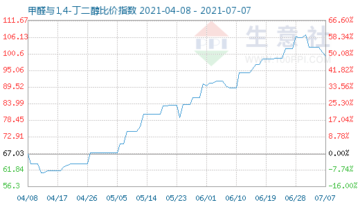 7月7日甲醛與1,4-丁二醇比價指數圖