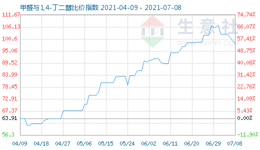 7月8日甲醛與1,4-丁二醇比價(jià)指數(shù)圖