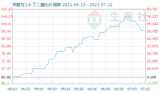 7月12日甲醛與1,4-丁二醇比價指數圖
