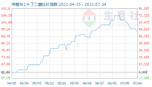 7月14日甲醛與1,4-丁二醇比價指數圖