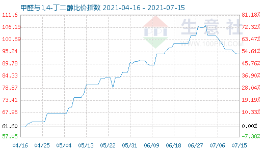 7月15日甲醛與1,4-丁二醇比價指數圖