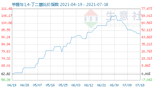 7月18日甲醛與1,4-丁二醇比價指數圖