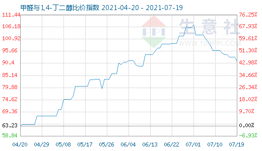 7月19日甲醛與1,4-丁二醇比價指數圖
