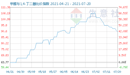 7月20日甲醛與1,4-丁二醇比價指數圖