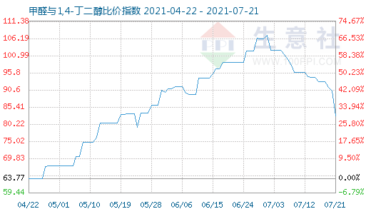 7月21日甲醛與1,4-丁二醇比價指數圖