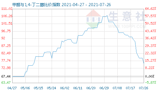 7月26日甲醛與1,4-丁二醇比價(jià)指數(shù)圖