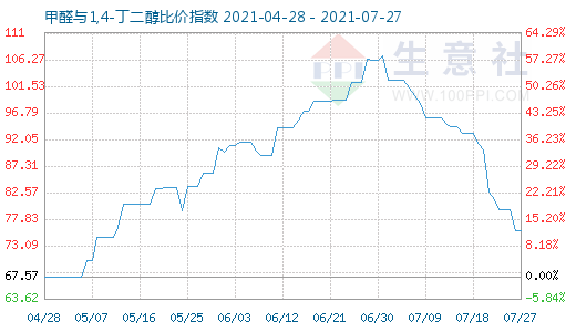 7月27日甲醛與1,4-丁二醇比價(jià)指數(shù)圖
