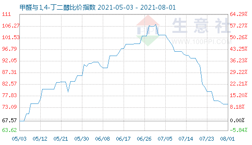 8月1日甲醛與1,4-丁二醇比價指數圖