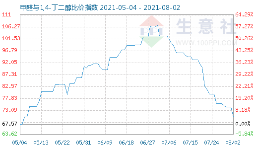 8月2日甲醛與1,4-丁二醇比價指數(shù)圖