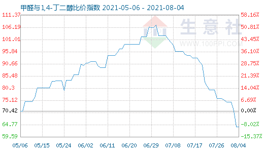 8月4日甲醛與1,4-丁二醇比價(jià)指數(shù)圖