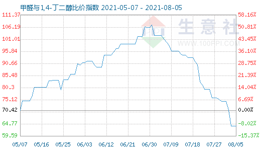 8月5日甲醛與1,4-丁二醇比價(jià)指數(shù)圖