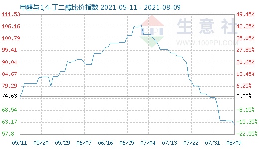 8月9日甲醛與1,4-丁二醇比價指數圖