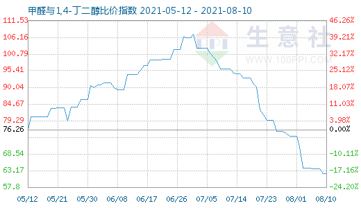 8月10日甲醛與1,4-丁二醇比價指數圖