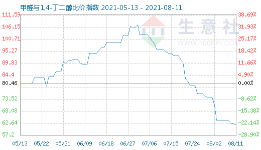 8月11日甲醛與1,4-丁二醇比價指數圖