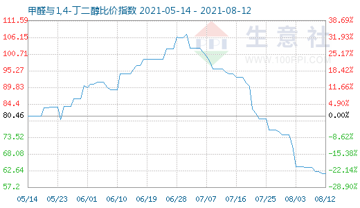 8月12日甲醛與1,4-丁二醇比價指數圖