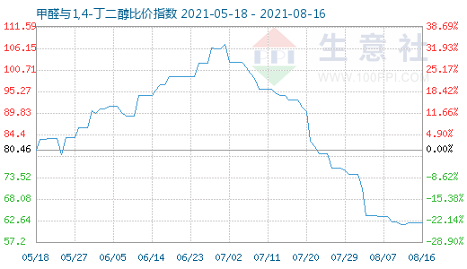 8月16日甲醛與1,4-丁二醇比價指數圖