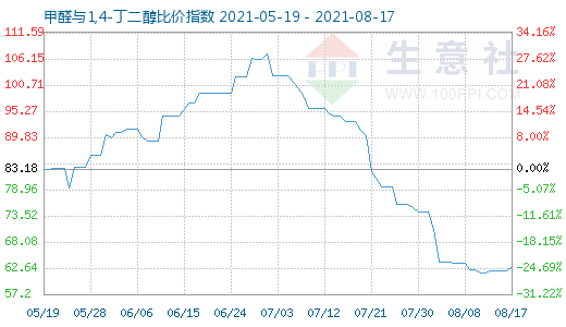 8月17日甲醛與1,4-丁二醇比價指數(shù)圖