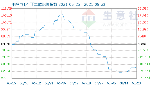 8月23日甲醛與1,4-丁二醇比價(jià)指數(shù)圖
