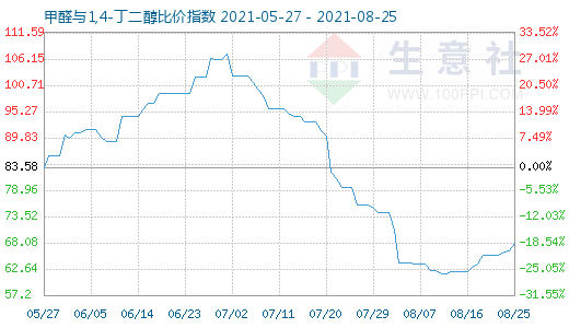 8月25日甲醛與1,4-丁二醇比價指數圖