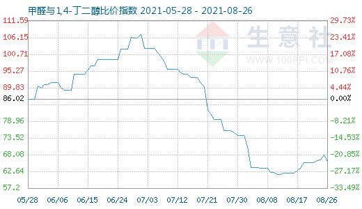 8月26日甲醛與1,4-丁二醇比價指數圖