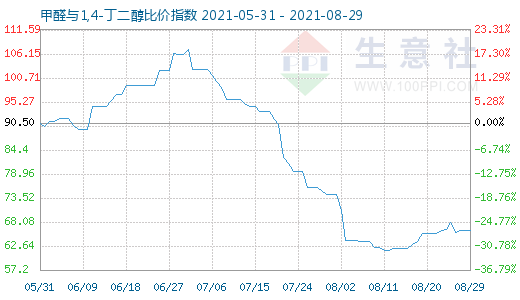 8月29日甲醛與1,4-丁二醇比價指數圖