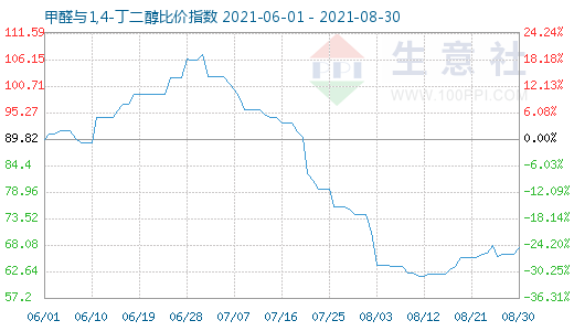 8月30日甲醛與1,4-丁二醇比價指數圖