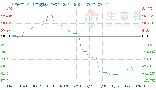 9月1日甲醛與1,4-丁二醇比價指數圖
