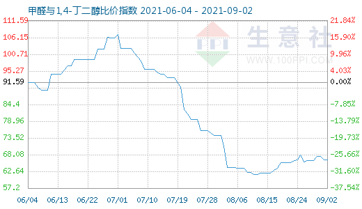 9月2日甲醛與1,4-丁二醇比價指數圖