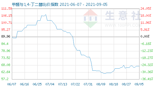 9月5日甲醛與1,4-丁二醇比價(jià)指數(shù)圖
