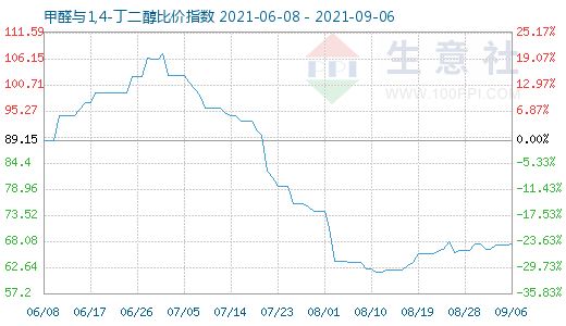 9月6日甲醛與1,4-丁二醇比價指數圖
