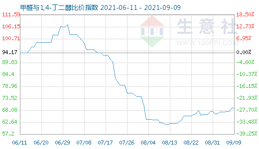 9月9日甲醛與1,4-丁二醇比價指數圖