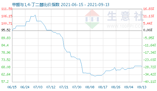 9月13日甲醛與1,4-丁二醇比價指數(shù)圖