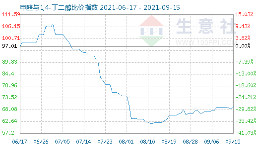 9月15日甲醛與1,4-丁二醇比價指數圖
