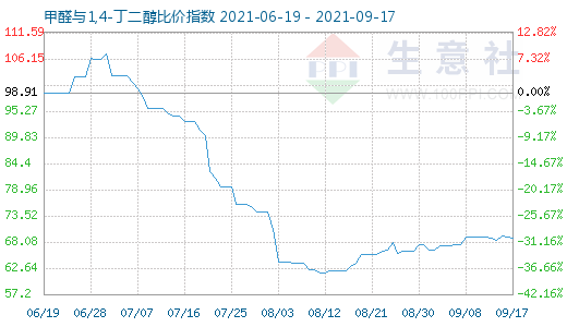 9月17日甲醛與1,4-丁二醇比價(jià)指數(shù)圖