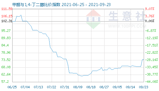 9月23日甲醛與1,4-丁二醇比價指數圖