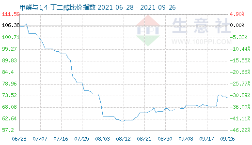 9月26日甲醛與1,4-丁二醇比價指數圖