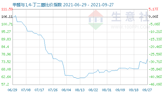 9月27日甲醛與1,4-丁二醇比價指數圖