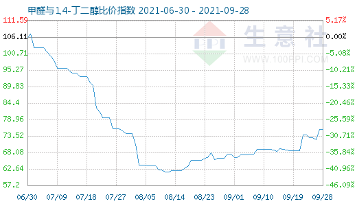 9月28日甲醛與1,4-丁二醇比價指數圖
