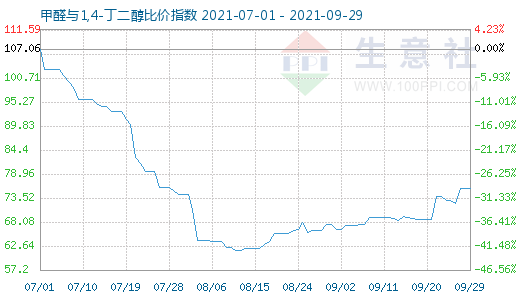 9月29日甲醛與1,4-丁二醇比價指數圖