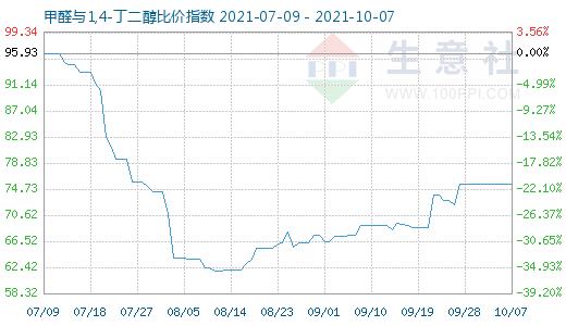 10月7日甲醛與1,4-丁二醇比價指數圖