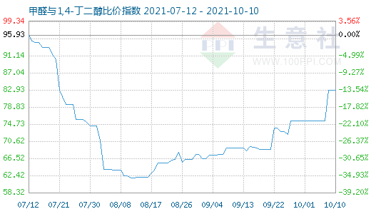 10月10日甲醛與1,4-丁二醇比價指數(shù)圖