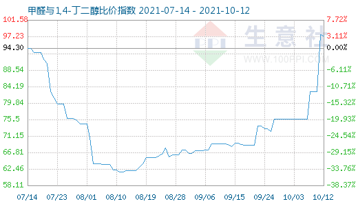 10月12日甲醛與1,4-丁二醇比價(jià)指數(shù)圖