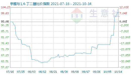10月14日甲醛與1,4-丁二醇比價指數圖