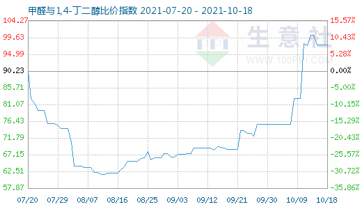 10月18日甲醛與1,4-丁二醇比價指數圖