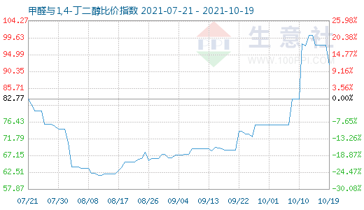 10月19日甲醛與1,4-丁二醇比價指數圖