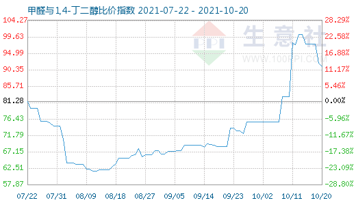 10月20日甲醛與1,4-丁二醇比價指數圖