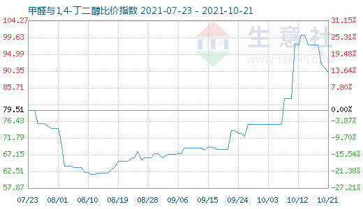 10月21日甲醛與1,4-丁二醇比價指數圖